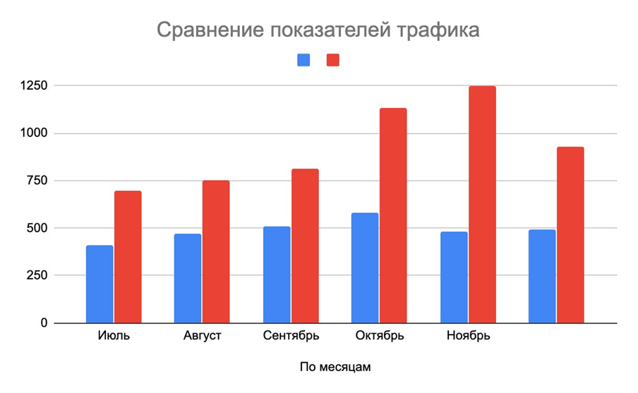 Сравнение показателей трафика на сайте компании ГК «СМАРТ ИНЖИНИРС»