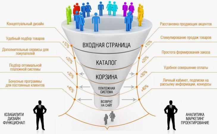 Рост конверсии Рост конверсии